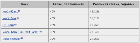 Рейтинг найнижчих ставок за кредитами 12-07-2013