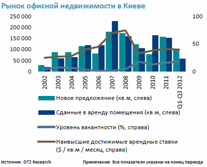 Ринок офісної нерухомості у Києві