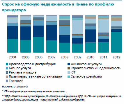 Попит на офісну нерухомість