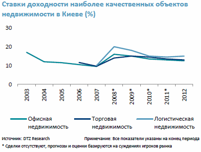 Ставки доходности