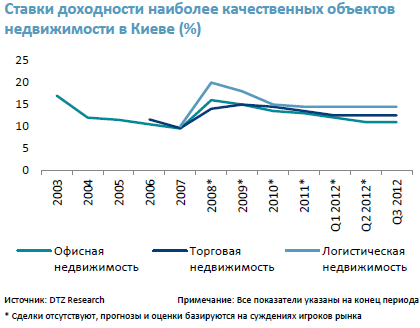 Ставки прибутковості комерційної нерухомості