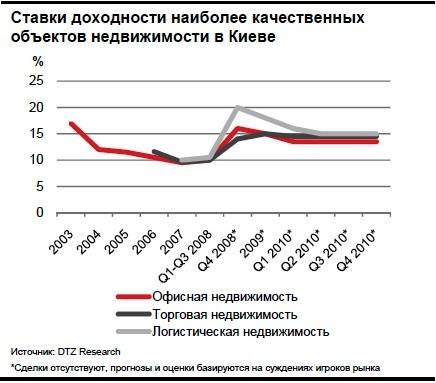 Ставки прибутковості найбільш якісних об'єктів нерухомості у Києві