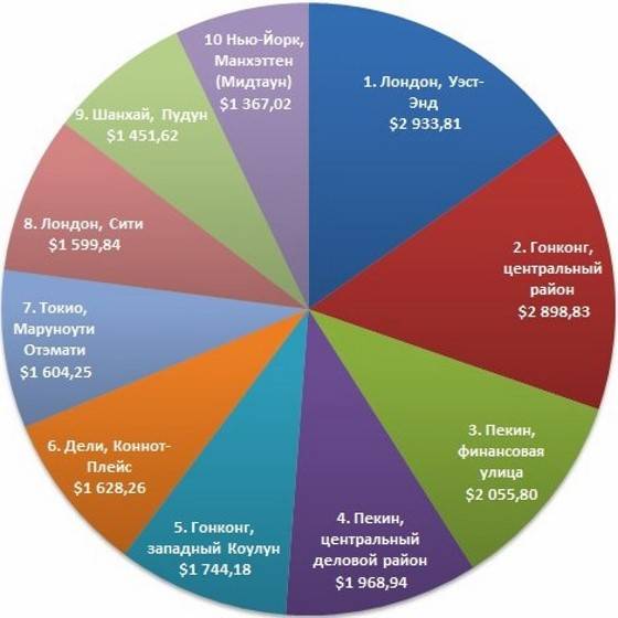 вартість оренди офісів 2015