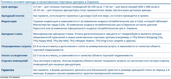 Типовые условия аренды в качественных торговых центрах в Украине