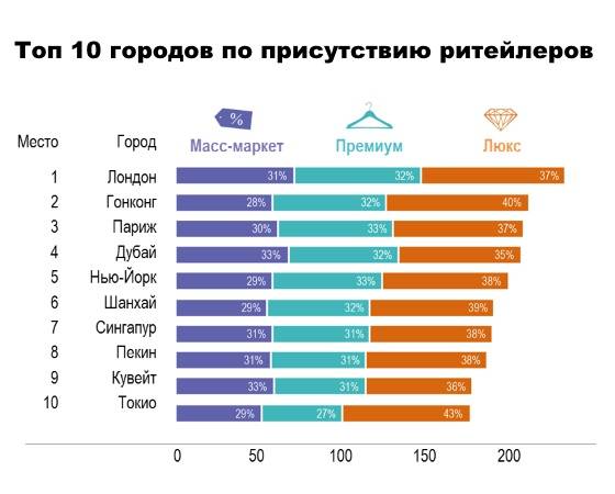 топ міст для рітейлерів