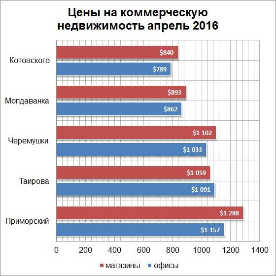 цены на коммерческую недвижимость апрель 2016