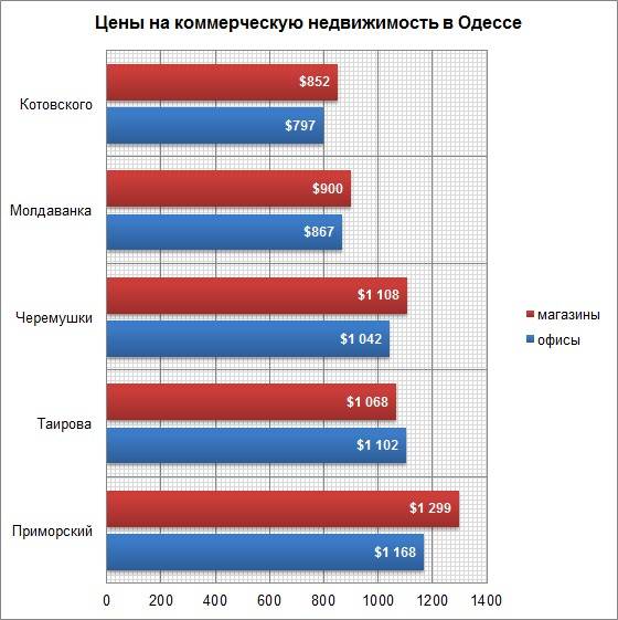 цены на коммерческую недвижимость декабрь 2015