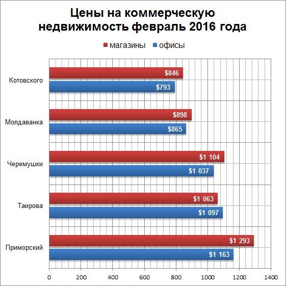 цены на коммерческую недвижимость февраль 2016