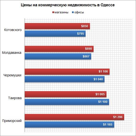 цены на коммерческую недвижимость январь 2016