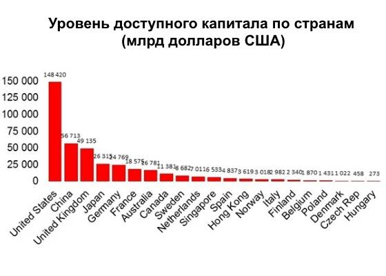 Рівень доступного капіталу