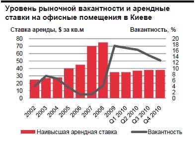 Рівень ринкової вакантності та орендні ставки на офісні приміщення