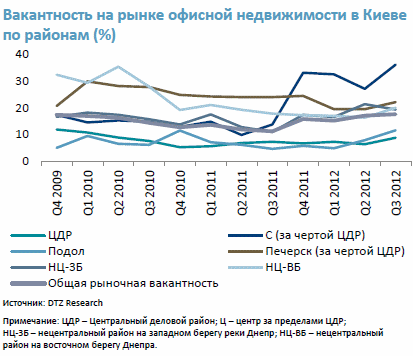 Вакантность на рынке офисной недвижимости Украины