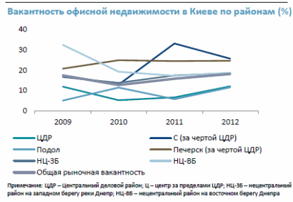 Вакантність офісних приміщень