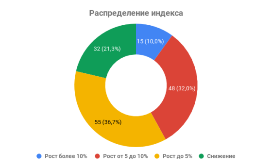 Распределение индекса