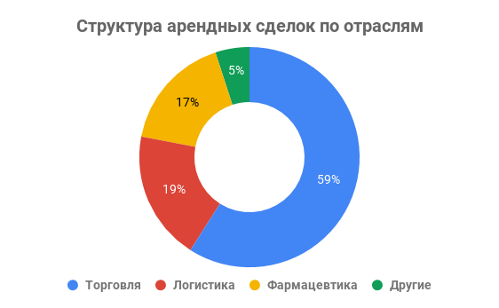 по отраслям