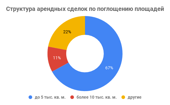 по поглощению площадей