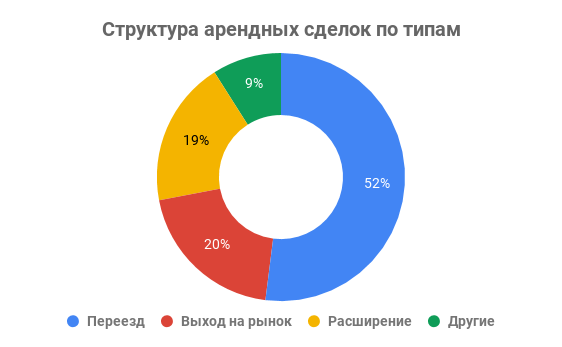 по типам