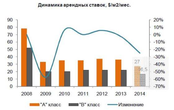 Динамика арендных ставок