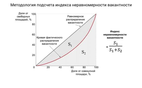 индекс неравномерности вакантности