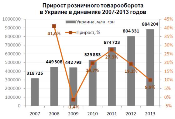 Прирост розничного товарооборота в Украине