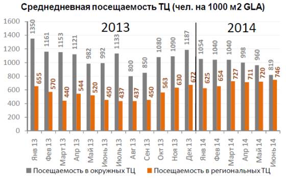 Среднедневная посещаемость ТЦ