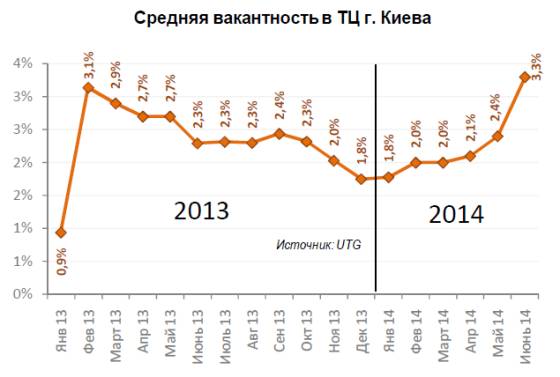 Средняя вакантность ТЦ г. Киева