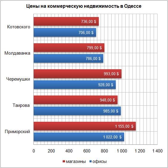 цены на коммерческую недвижимость апрель 2018