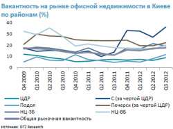  Спрос на офисную недвижимость в Украине и уровень вакантности