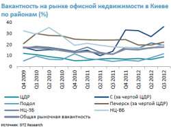 Попит на офісну нерухомість в Україні та рівень вакантності