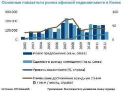 Огляд пропозицій офісної нерухомості (4 квартал 2012)