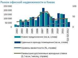 Огляд пропозицій на ринку офісної нерухомості України