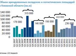 Попит та вакантність складської нерухомості (4 квартал 2012)