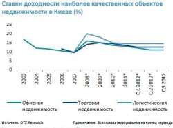 Прибутковість комерційної нерухомості України у 2012 році