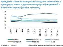  Арендные ставки на складскую недвижимость (4 квартал 2012)