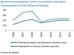  Арендные ставки на торговую недвижимость в 4 квартале 2012 года