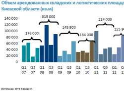 Попит на ринку складської нерухомості України у 2012 році