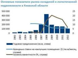  Обзор предложений на рынке складской недвижимости (4 квартал 2012)