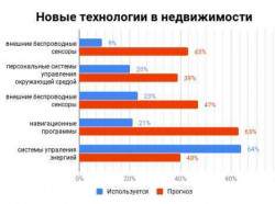 Витрати на нові технології в нерухомості зростуть