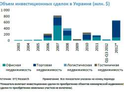 16-01-2013 Инвестиции в коммерческую недвижимость Украины (2012)