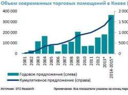  Обзор предложений на рынке торговой недвижимости (4 квартал 2012)