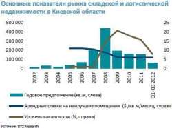  Обзор предложений на рынке складской недвижимости Украины в 2012 году