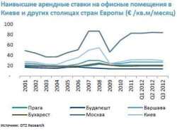 04-01-2013 Арендные ставки офисной недвижимости в Украине в 2012 году
