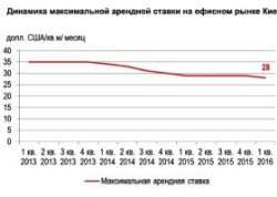 Орендні ставки на столичному ринку офісної нерухомості знижуються