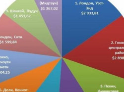 24-12-2015 Стоимость аренды офисов в мире за год выросла на 2,4%