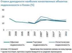  Доходность коммерческой недвижимости Украины в конце 2012 года