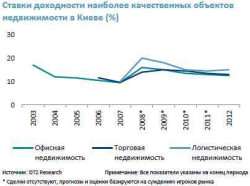 29-03-2013 Доходность коммерческой недвижимости Украины в конце 2012 года