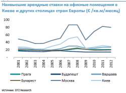  Арендные ставки на офисную недвижимость в 4 квартале 2012 года