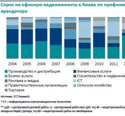  Спрос на офисную недвижимость и вакантность помещений  (4 квартал 2012)