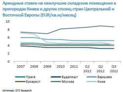  Арендные ставки и уровень вакантности складской недвижимости Украины (2012)